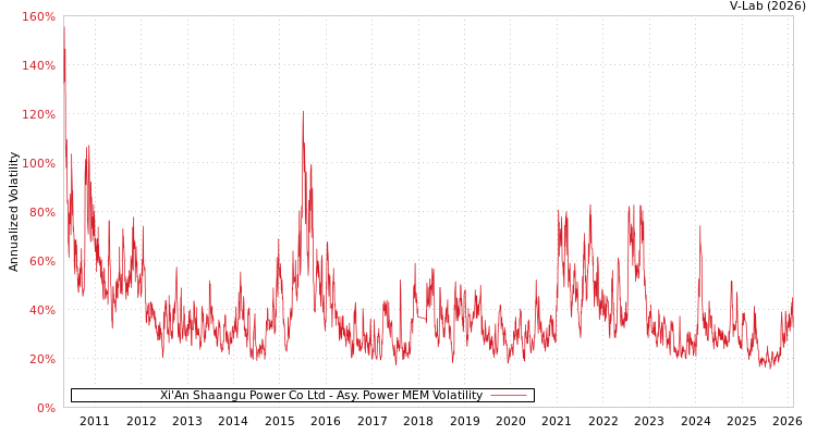 graph of Xi'An Shaangu Power Co Ltd APMEM