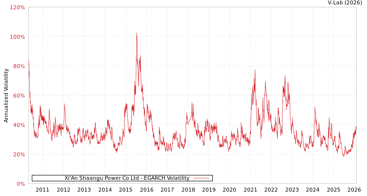 graph of Xi'An Shaangu Power Co Ltd EGARCH