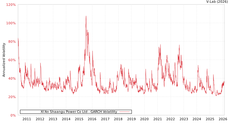 graph of Xi'An Shaangu Power Co Ltd GARCH