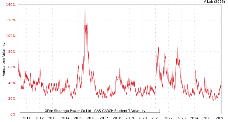graph of Xi'An Shaangu Power Co Ltd GAS-GARCH-T