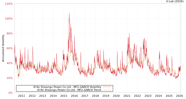 graph of Xi'An Shaangu Power Co Ltd MF2-GARCH