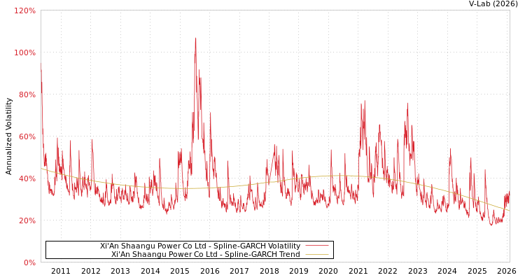 graph of Xi'An Shaangu Power Co Ltd SGARCH