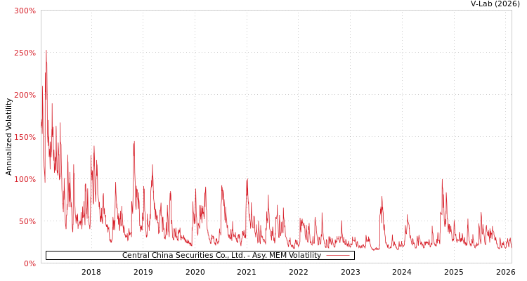 graph of Central China Securities Co., Ltd. AMEM