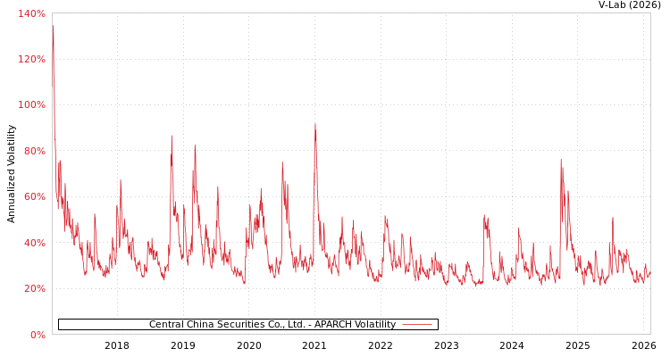 graph of Central China Securities Co., Ltd. APARCH