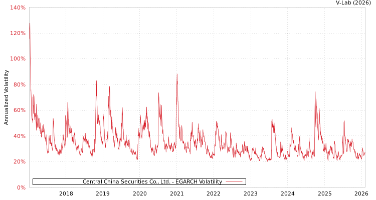 graph of Central China Securities Co., Ltd. EGARCH