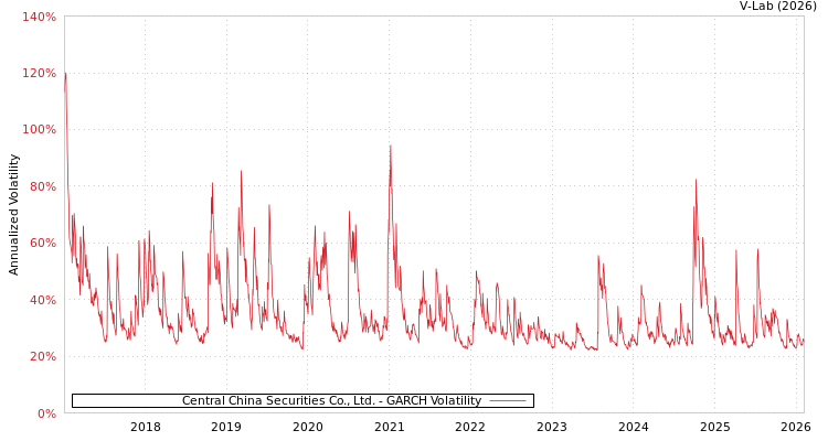 graph of Central China Securities Co., Ltd. GARCH
