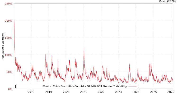graph of Central China Securities Co., Ltd. GAS-GARCH-T