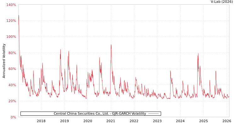 graph of Central China Securities Co., Ltd. GJR-GARCH
