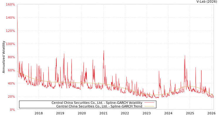 graph of Central China Securities Co., Ltd. SGARCH