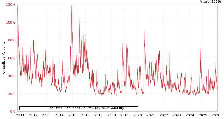 graph of Industrial Securities Co Ltd AMEM