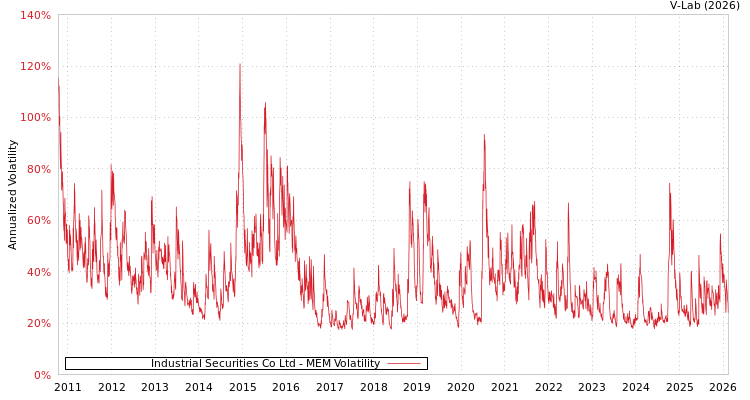 graph of Industrial Securities Co Ltd MEM