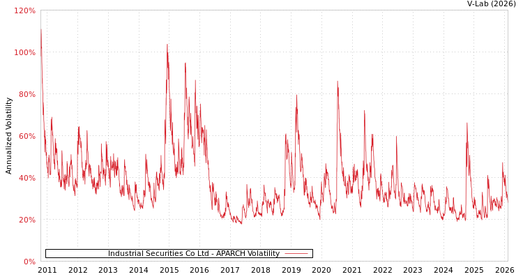 graph of Industrial Securities Co Ltd APARCH