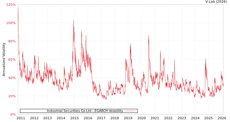 graph of Industrial Securities Co Ltd EGARCH