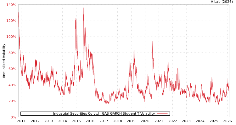 graph of Industrial Securities Co Ltd GAS-GARCH-T