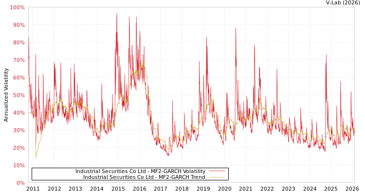 graph of Industrial Securities Co Ltd MF2-GARCH