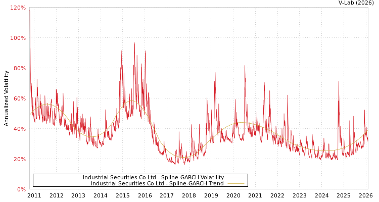 graph of Industrial Securities Co Ltd SGARCH