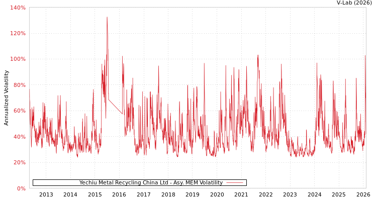graph of Yechiu Metal Recycling China Ltd AMEM