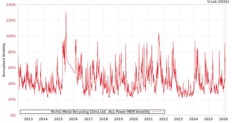 graph of Yechiu Metal Recycling China Ltd APMEM