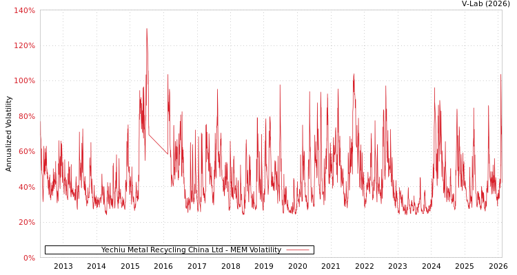 graph of Yechiu Metal Recycling China Ltd MEM