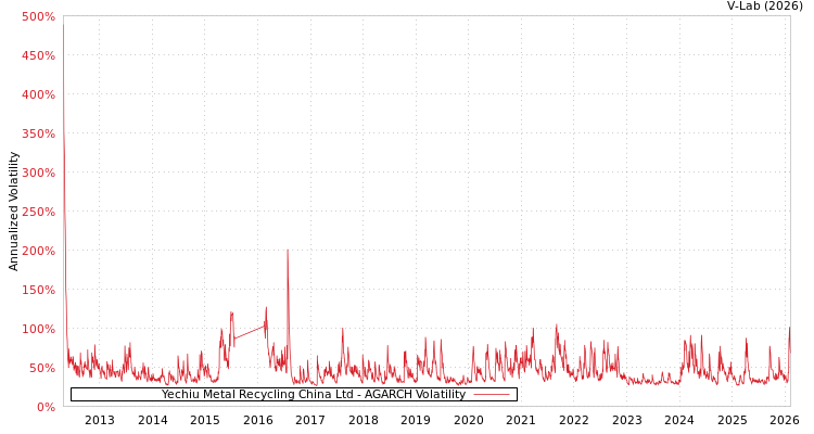 graph of Yechiu Metal Recycling China Ltd AGARCH