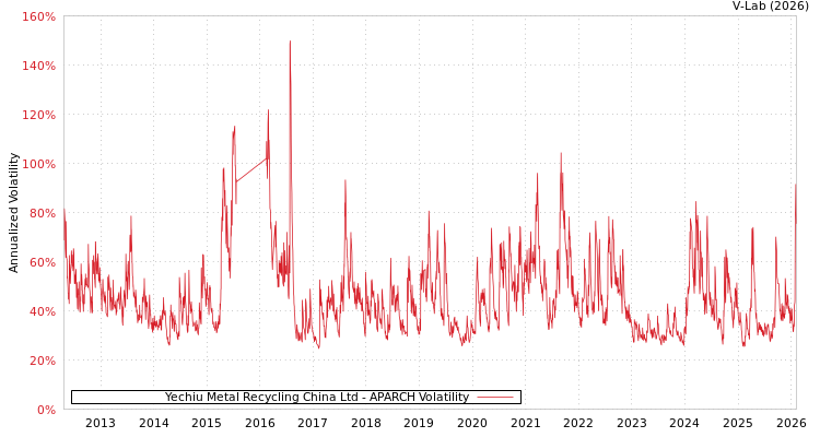 graph of Yechiu Metal Recycling China Ltd APARCH