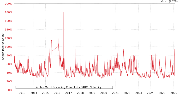 graph of Yechiu Metal Recycling China Ltd GARCH