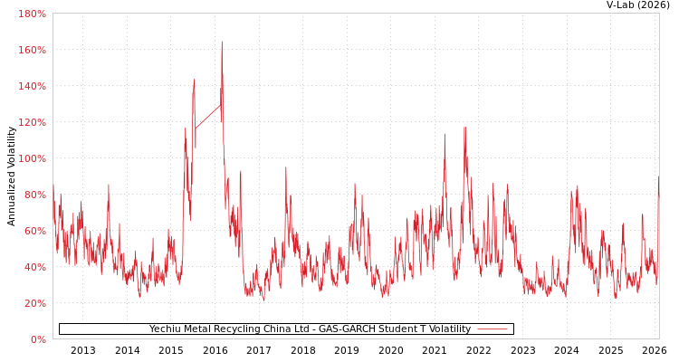 graph of Yechiu Metal Recycling China Ltd GAS-GARCH-T