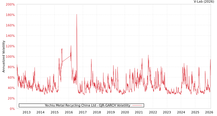 graph of Yechiu Metal Recycling China Ltd GJR-GARCH