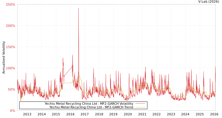 graph of Yechiu Metal Recycling China Ltd MF2-GARCH