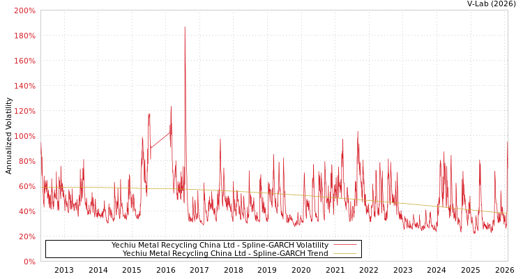 graph of Yechiu Metal Recycling China Ltd SGARCH