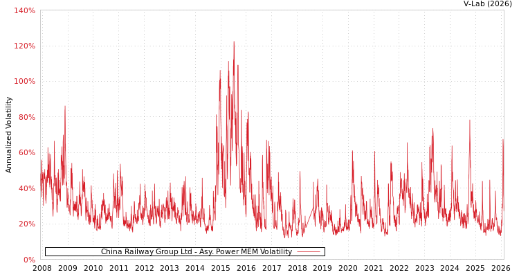 graph of China Railway Group Ltd APMEM