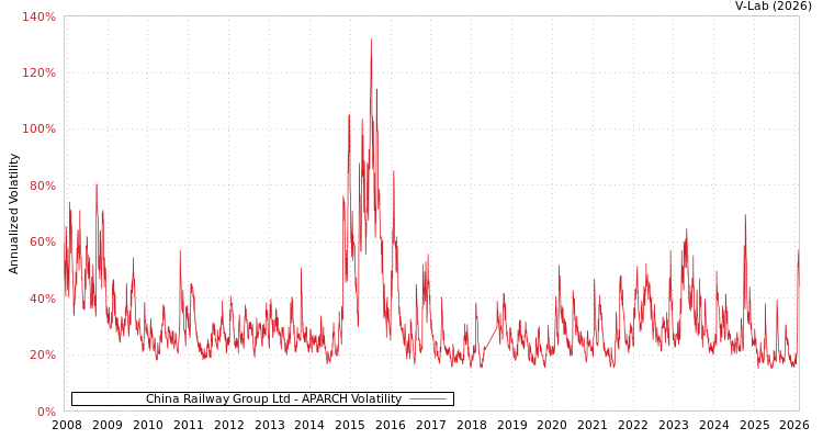 graph of China Railway Group Ltd APARCH