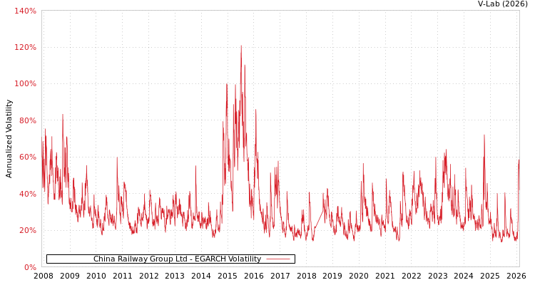 graph of China Railway Group Ltd EGARCH
