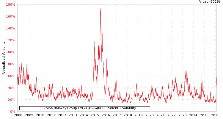 graph of China Railway Group Ltd GAS-GARCH-T