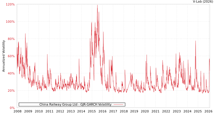 graph of China Railway Group Ltd GJR-GARCH