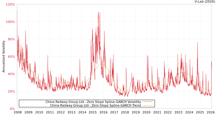 graph of China Railway Group Ltd S0GARCH