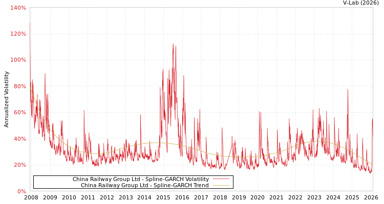graph of China Railway Group Ltd SGARCH