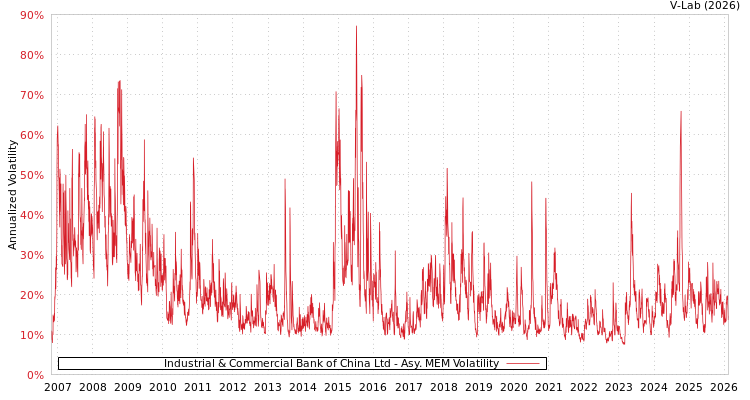 graph of Industrial & Commercial Bank of China Ltd AMEM