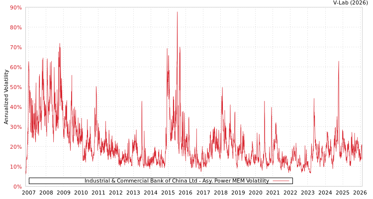 graph of Industrial & Commercial Bank of China Ltd APMEM