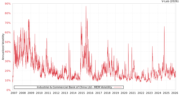 graph of Industrial & Commercial Bank of China Ltd MEM