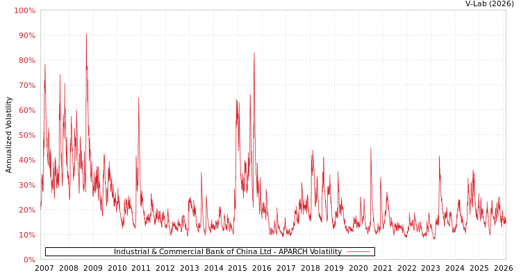 graph of Industrial & Commercial Bank of China Ltd APARCH