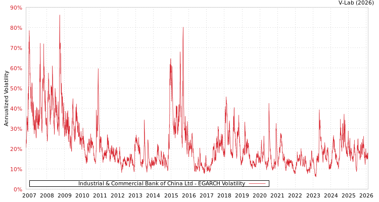 graph of Industrial & Commercial Bank of China Ltd EGARCH