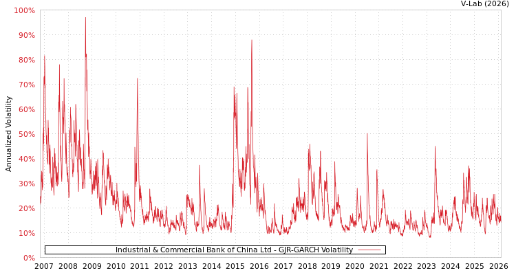 graph of Industrial & Commercial Bank of China Ltd GJR-GARCH