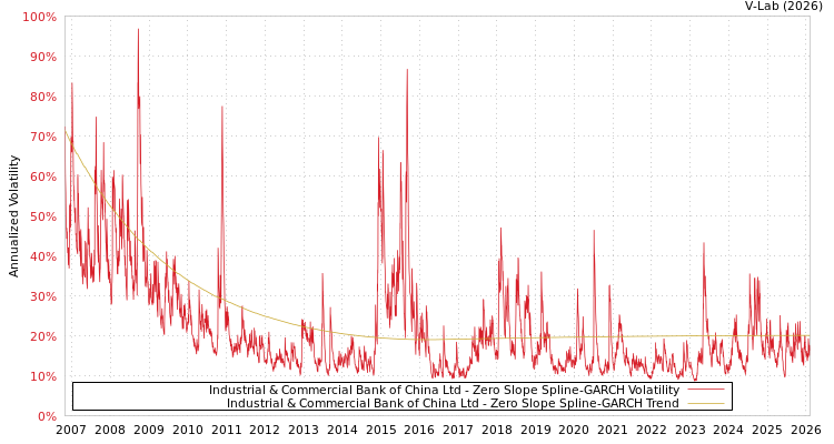 graph of Industrial & Commercial Bank of China Ltd S0GARCH