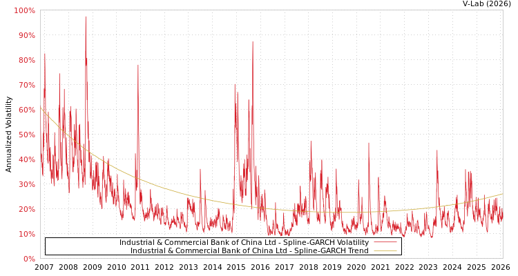 graph of Industrial & Commercial Bank of China Ltd SGARCH
