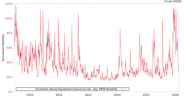 graph of Sinomach Heavy Equipment Group Co Ltd AMEM