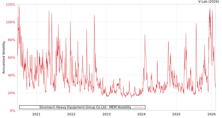 graph of Sinomach Heavy Equipment Group Co Ltd MEM