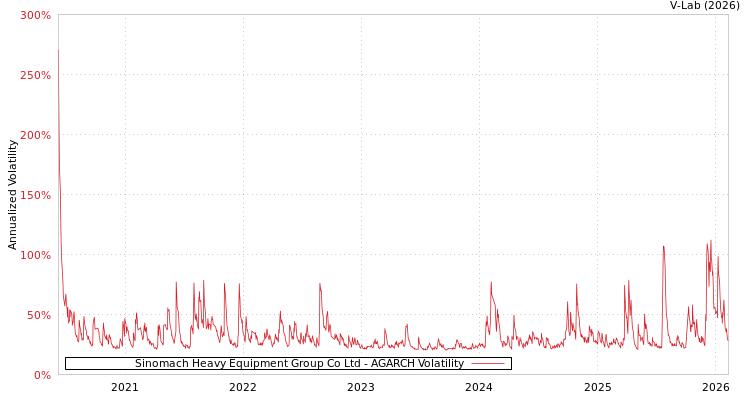 graph of Sinomach Heavy Equipment Group Co Ltd AGARCH