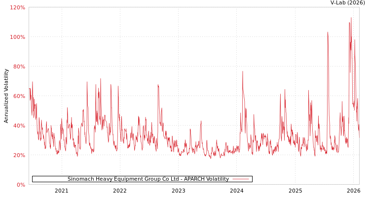 graph of Sinomach Heavy Equipment Group Co Ltd APARCH