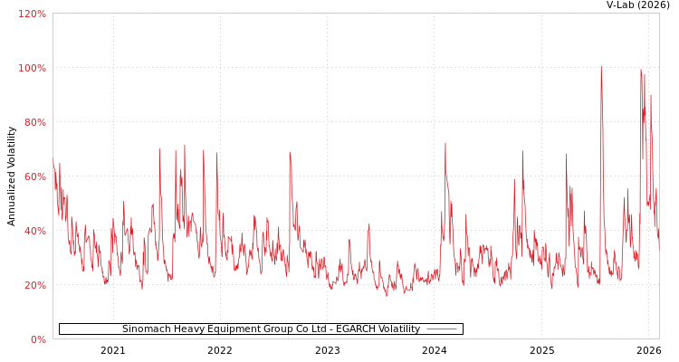 graph of Sinomach Heavy Equipment Group Co Ltd EGARCH